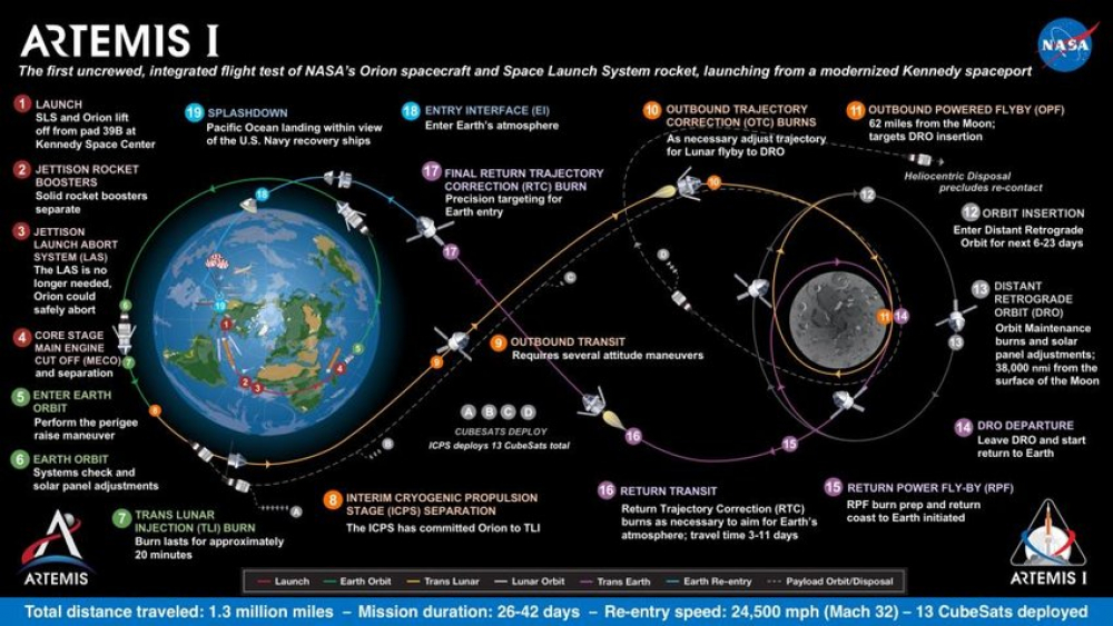 Artemis-I-Trajectory